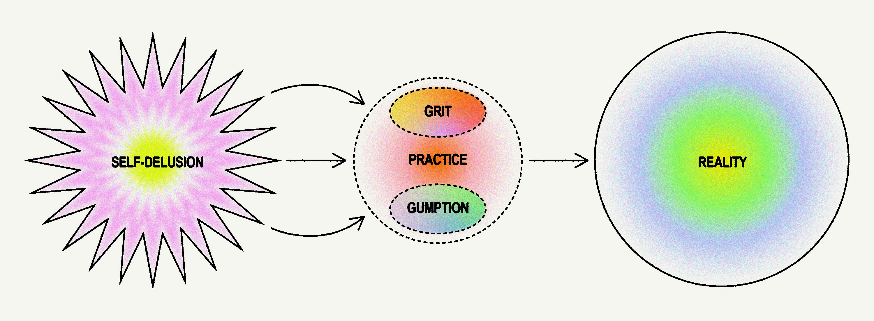 A diagram: self-delusion, through grit, practice and gumption, becomes reality
