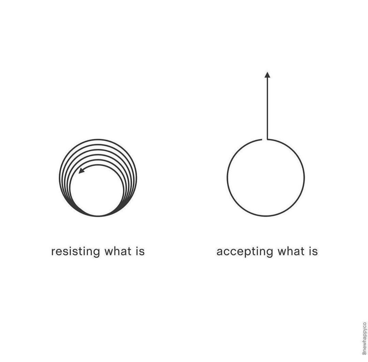 Two line diagrams contrasting resisting what is with accepting what is